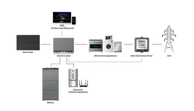 PV Lösungen Privathaushalt EcoFlow 